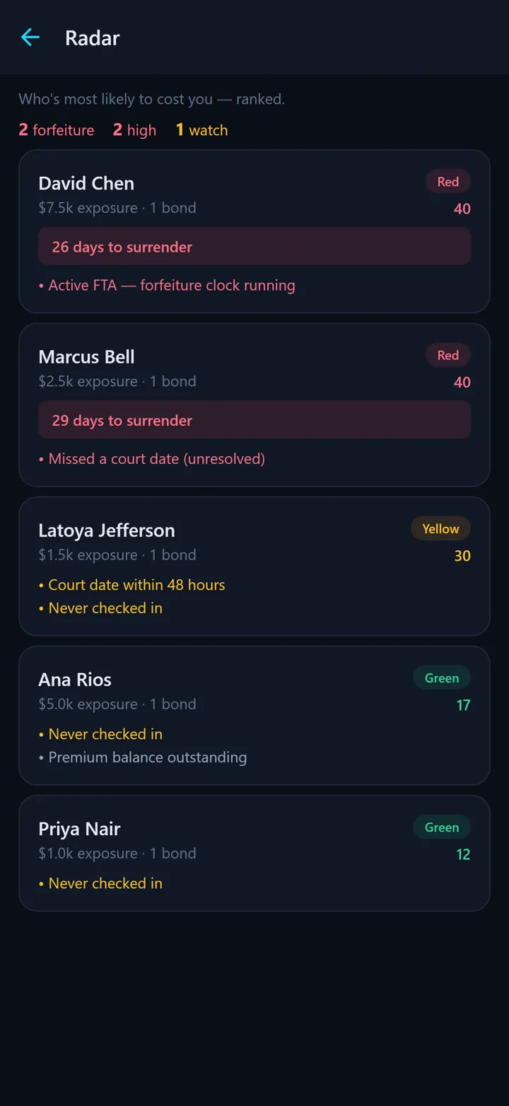Bondr Radar on iPhone — the agency's book ranked by who's most likely to cost you: David Chen $7.5k exposure, Active FTA, 26 days to surrender at the top